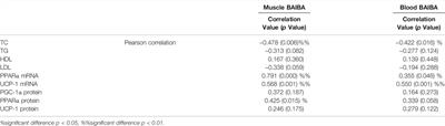 BAIBA Involves in Hypoxic Training Induced Browning of White Adipose Tissue in Obese Rats